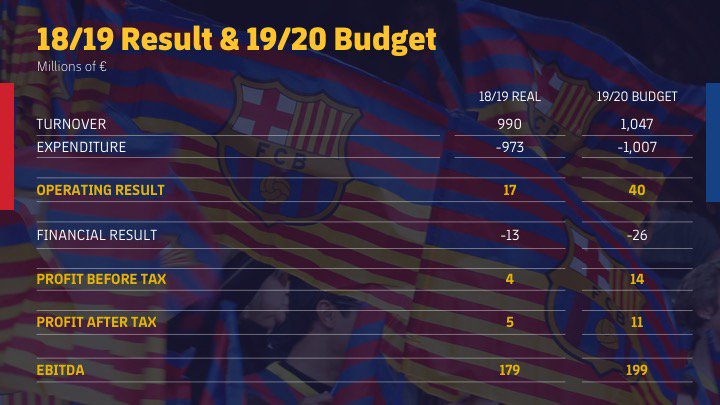 Finances du Barça