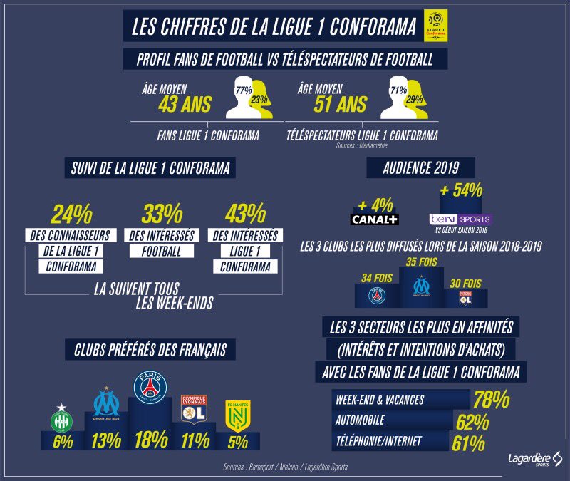 chiffres de la Ligue 1 Conforama