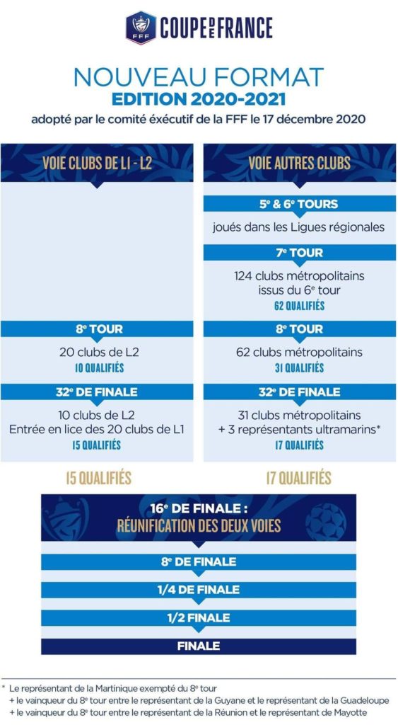 Format Coupe de France 2020 2021